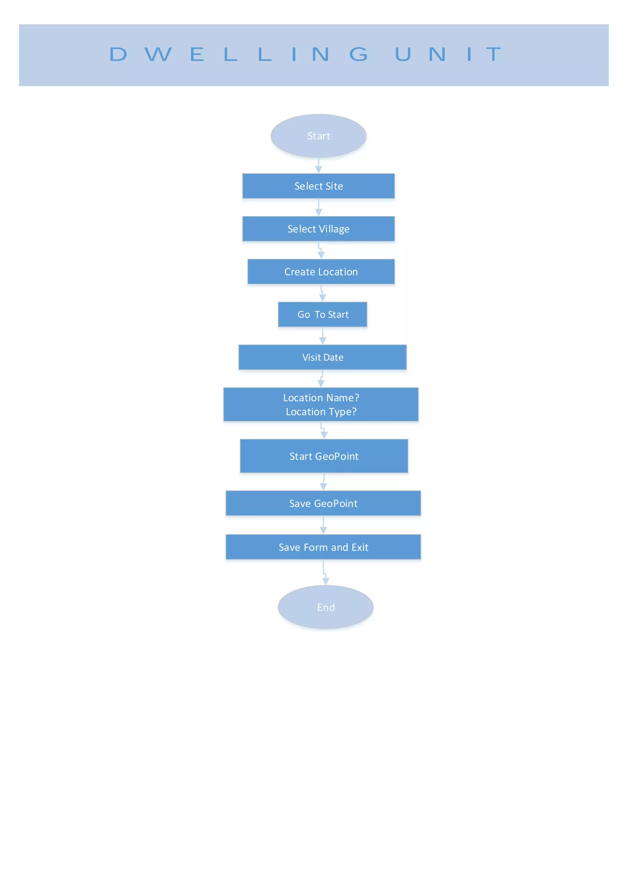 Start
Select Site
Select Village
Create Location
Go To Start
Visit Date
Location Name?
Location Type?
Start GeoPoint
Save GeoPoint
Save Form and Exit
End
DWELLING UNIT
 