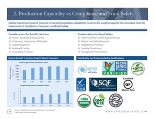 14
2. Production Capability vs Compliance and Food Safety
$0
$100
$200
$300
$400
$500
2010 2011 2012 2013 2014 2015
(Milli...