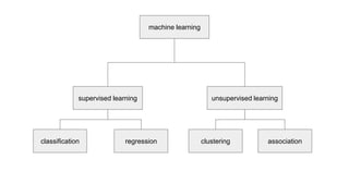 supervised learning
machine learning
unsupervised learning
classification regression clustering association
 