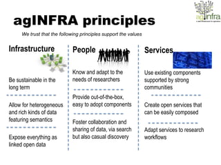 agINFRA principles
     We trust that the following principles support the values


Infrastructure               People                              Services

                             Know and adapt to the               Use existing components
Be sustainable in the        needs of researchers                supported by strong
long term                                                        communities
                             Provide out-of-the-box,
Allow for heterogeneous      easy to adopt components            Create open services that
and rich kinds of data                                           can be easily composed
featuring semantics          Foster collaboration and
                             sharing of data, via search         Adapt services to research
Expose everything as         but also casual discovery           workflows
linked open data
 