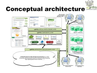 Conceptual architecture
 
