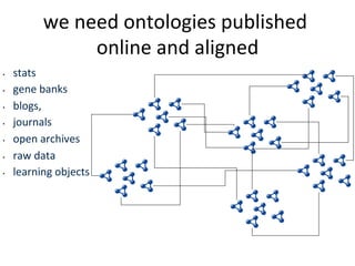we
need
ontologies
published
online
and
aligned
•
•
•
•
•
•
•
stats
gene
banks
blogs,
journals
open
archives
raw
data
learning
objects