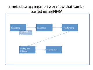 a
metadata
aggregaKon
workflow
that
can
be
ported
on
agINFRA
HarvesKng
ValidaKng
Transforming
OAI
target
-‐
XMLs
Storing
and
indexing
TriplificaKon