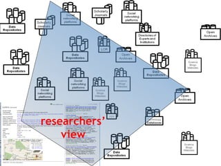 • stats
• gene
banks
• gis
data
• blogs,
• journals
• open
archives
• raw
data
researchers’
• technologies
view
• learning
objects
• ………..