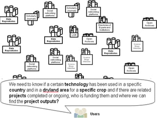 • stats
• gene
banks
• gis
data
• blogs,
• journals
• open
archives
• raw
data
• technologies
• learning
objects
• ………..