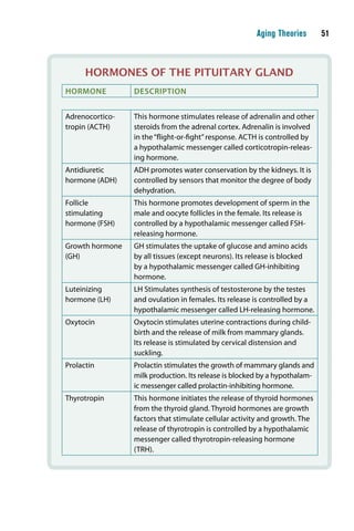 Aging Theories    1



      Hormones of tHe Pituitary gland
hormone          DesCrIptIon


Adrenocortico-   This hormone stimulates release of adrenalin and other
tropin (ACTH)    steroids from the adrenal cortex. Adrenalin is involved
                 in the “flight-or-fight” response. ACTH is controlled by
                 a hypothalamic messenger called corticotropin-releas-
                 ing hormone.
Antidiuretic     ADH promotes water conservation by the kidneys. It is
hormone (ADH)    controlled by sensors that monitor the degree of body
                 dehydration.
Follicle         This hormone promotes development of sperm in the
stimulating      male and oocyte follicles in the female. Its release is
hormone (FSH)    controlled by a hypothalamic messenger called FSH-
                 releasing hormone.
Growth hormone   GH stimulates the uptake of glucose and amino acids
(GH)             by all tissues (except neurons). Its release is blocked
                 by a hypothalamic messenger called GH-inhibiting
                 hormone.
Luteinizing      LH Stimulates synthesis of testosterone by the testes
hormone (LH)     and ovulation in females. Its release is controlled by a
                 hypothalamic messenger called LH-releasing hormone.
Oxytocin         Oxytocin stimulates uterine contractions during child-
                 birth and the release of milk from mammary glands.
                 Its release is stimulated by cervical distension and
                 suckling.
Prolactin        Prolactin stimulates the growth of mammary glands and
                 milk production. Its release is blocked by a hypothalam-
                 ic messenger called prolactin-inhibiting hormone.
Thyrotropin      This hormone initiates the release of thyroid hormones
                 from the thyroid gland. Thyroid hormones are growth
                 factors that stimulate cellular activity and growth. The
                 release of thyrotropin is controlled by a hypothalamic
                 messenger called thyrotropin-releasing hormone
                 (TRH).
 