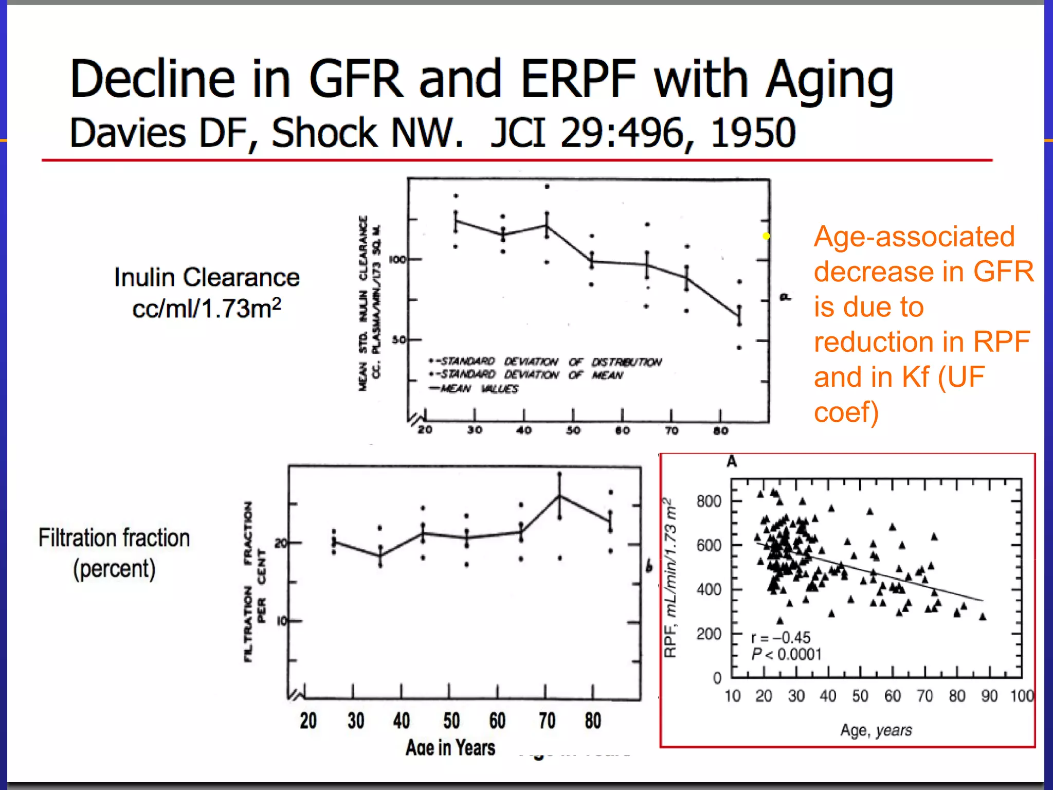 • Age‐associated
decrease in GFR
is due to
reduction in RPF
and in Kf (UF
coef)
