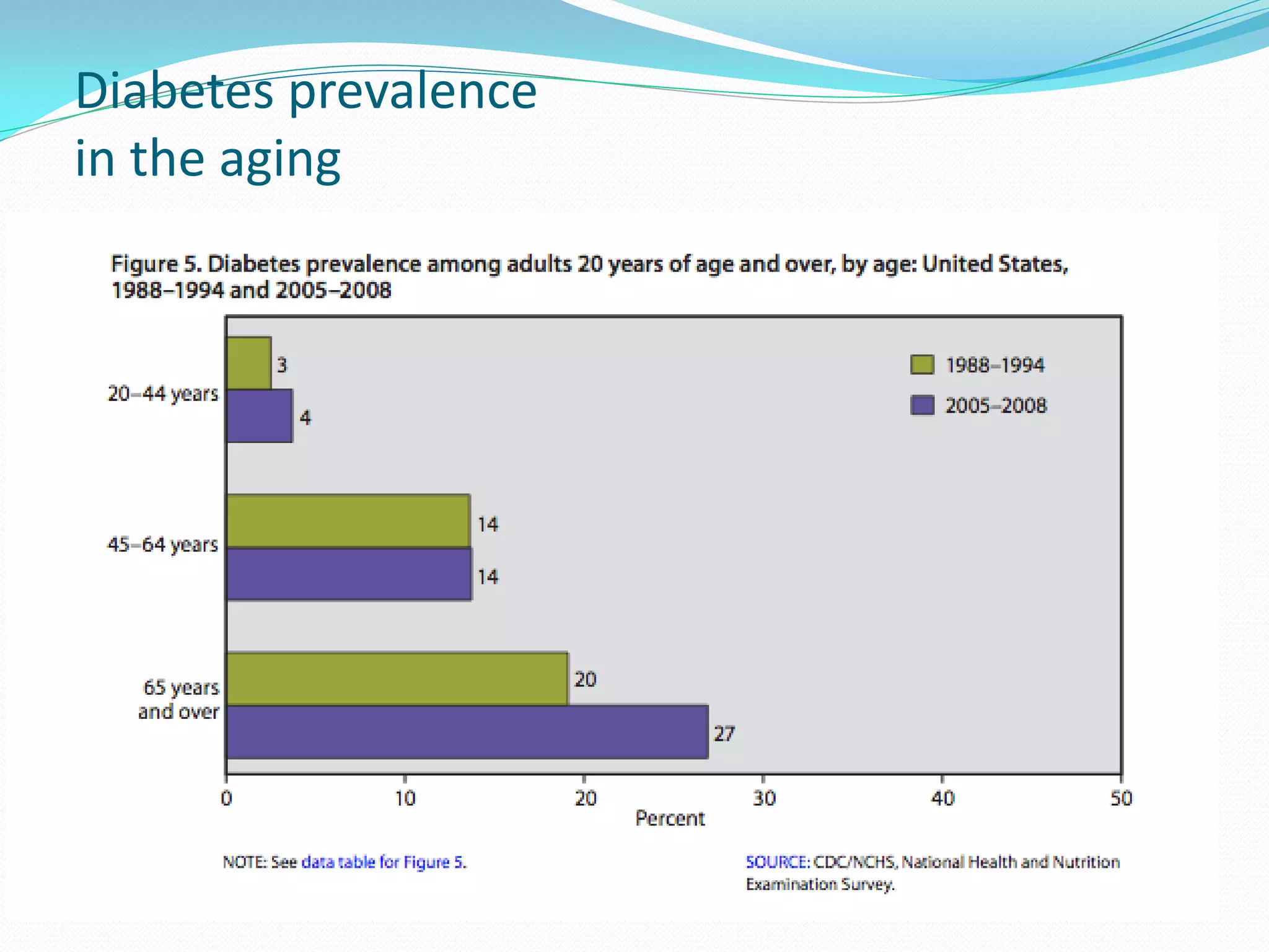 Diabetes prevalence
in the aging