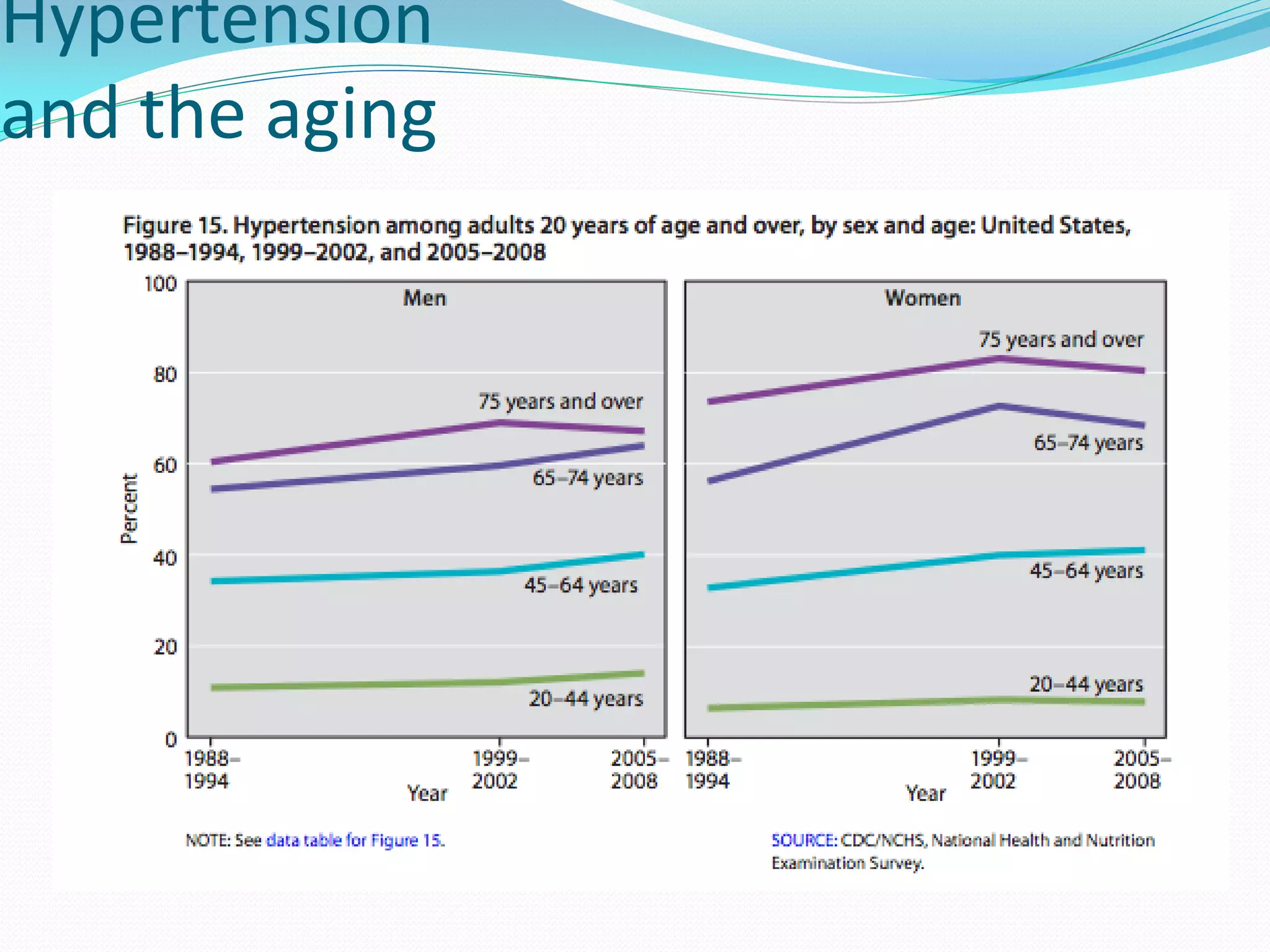 Hypertension
and the aging