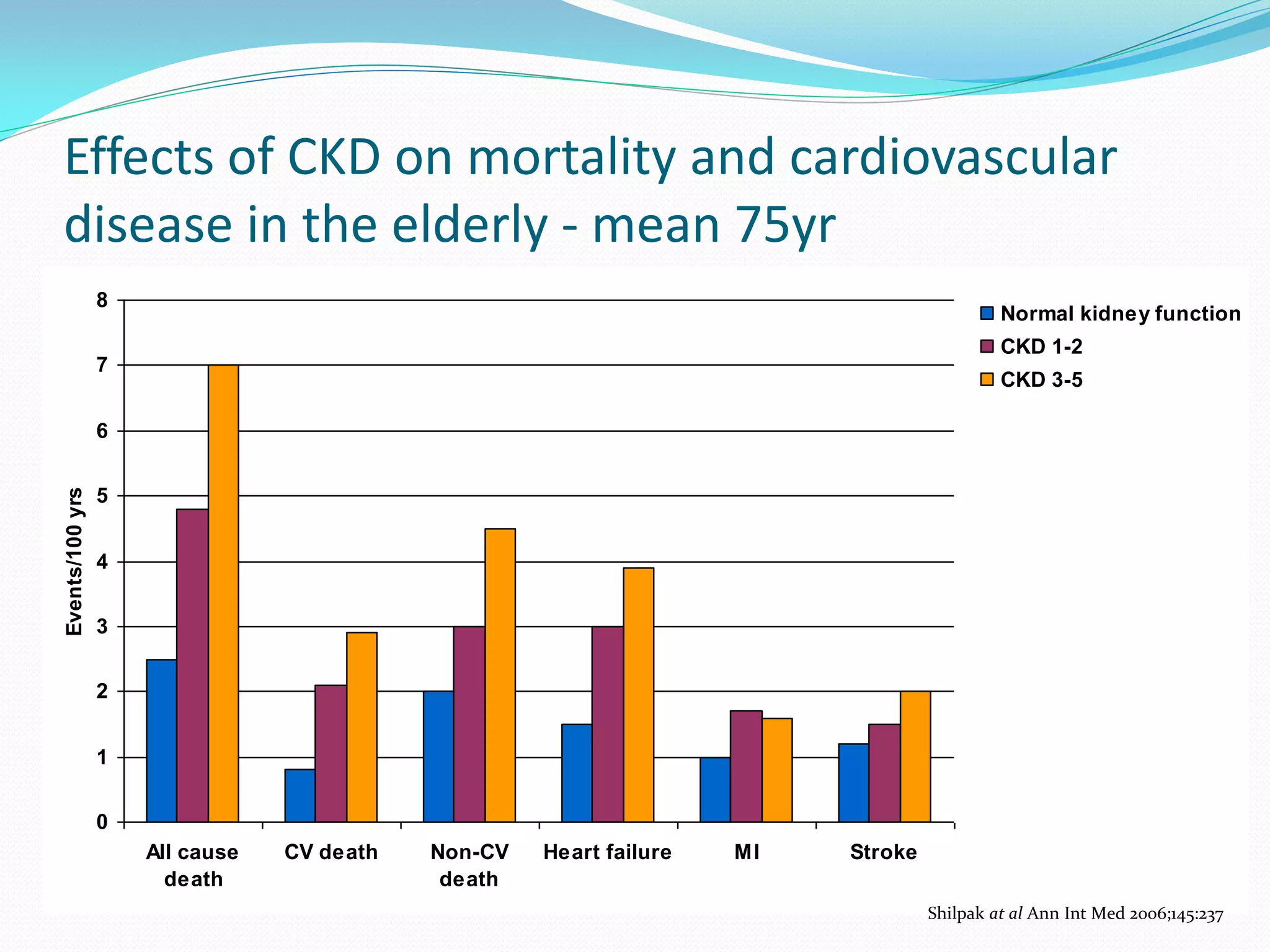 Effects of CKD on mortality and cardiovascular
disease in the elderly - mean 75yr
0
1
2
3
4
5
6
7
8
All cause
death
CV death Non-CV
death
Heart failure MI Stroke
Events/100yrs
Normal kidney function
CKD 1-2
CKD 3-5
Shilpak at al Ann Int Med 2006;145:237
