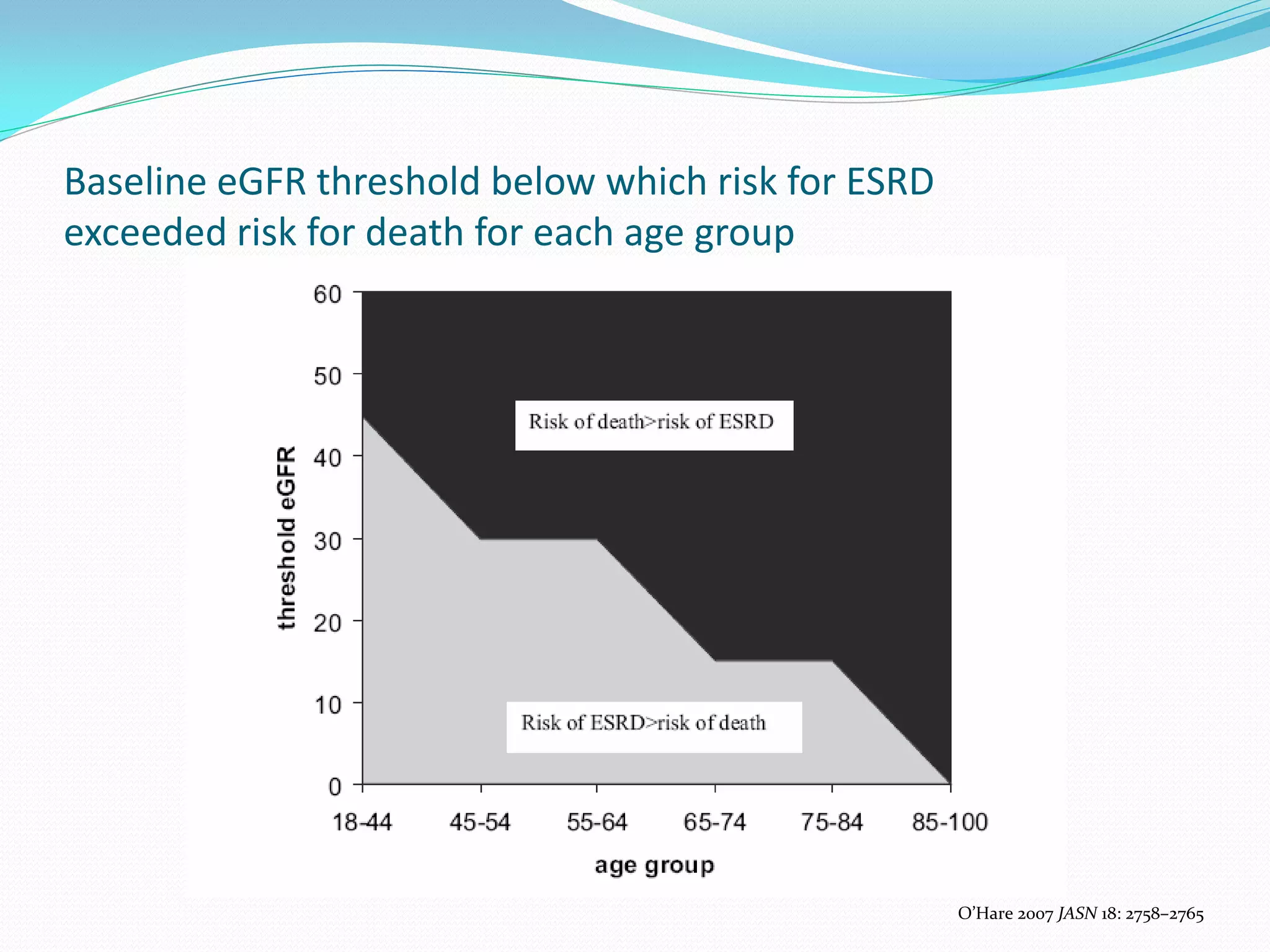Baseline eGFR threshold below which risk for ESRD
exceeded risk for death for each age group
O’Hare 2007 JASN 18: 2758–2765