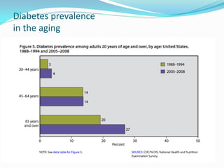Diabetes prevalence
in the aging
 
