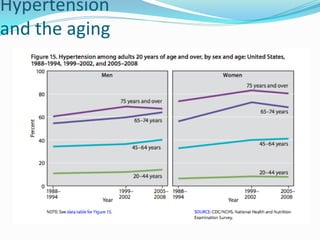 Hypertension
and the aging
 