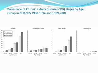 Prevalence of Chronic Kidney Disease (CKD) Stages by Age
Group in NHANES 1988-1994 and 1999-2004
 