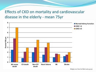 Effects of CKD on mortality and cardiovascular
disease in the elderly - mean 75yr
0
1
2
3
4
5
6
7
8
All cause
death
CV death Non-CV
death
Heart failure MI Stroke
Events/100yrs
Normal kidney function
CKD 1-2
CKD 3-5
Shilpak at al Ann Int Med 2006;145:237
 