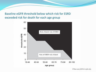 Baseline eGFR threshold below which risk for ESRD
exceeded risk for death for each age group
O’Hare 2007 JASN 18: 2758–2765
 