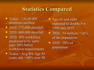 Statistics Compared Today:  126,00 RN positions unfilled 2010: 275,000 shortfall 2020: 800,000 shortfall 2020:  RN workforce predicted to be same size; 20% below workforce requirements Today:  Avg RN Age 45 years old; >40% over 50  Age 65 and older expected to double b/w 2000 and 2025 2020:  54 million; >16% of the population 2030:  20% of population 