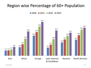 Region wise Percentage of 60+ Population
5.2
8.6
20.3
8.1
13.4
16.2
5.4
11.6
23.9
11.2
16.5
20.8
6.3
17.2
29.6
16.8
20.2
26.4
8.9
24.6
34.2
25.5
23.3
28.3
Asia Africa Europe Latin America
& Carebbean
Oceania North Amreica
2000 2015 2030 2050
5/18/2021 55
 