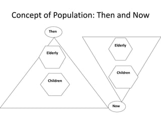 Concept of Population: Then and Now
Then
Now
Elderly
Children
Elderly
Children
 
