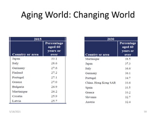 Aging World: Changing World
5/18/2021 59
 
