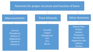 Nutrients for proper structure and function of bone
Macronutrients Trace Minerals Other Nutrients
Calcium
Phosphorus
Vitamin D
Magnesium
Vitamin K
Vitamin A
Fluoride
Copper
Manganese
Iron
Zinc
Boron
Dietary fiber
Protein
Sodium
Potassium
bicarbonate
Vegeterian diet
Caffeine
Alcohol
 