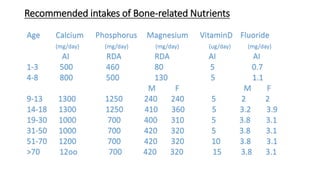 Recommended intakes of Bone-related Nutrients
Age Calcium Phosphorus Magnesium VitaminD Fluoride
(mg/day) (mg/day) (mg/day) (ug/day) (mg/day)
AI RDA RDA AI AI
1-3 500 460 80 5 0.7
4-8 800 500 130 5 1.1
M F M F
9-13 1300 1250 240 240 5 2 2
14-18 1300 1250 410 360 5 3.2 3.9
19-30 1000 700 400 310 5 3.8 3.1
31-50 1000 700 420 320 5 3.8 3.1
51-70 1200 700 420 320 10 3.8 3.1
>70 12oo 700 420 320 15 3.8 3.1
 