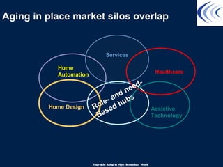 Aging in place market silos overlap
Healthcare
Role- and need-
Based hubs
Home
Automation
Services
Home Design Assistive
Technology
Copyright Aging in Place Technology Watch
 