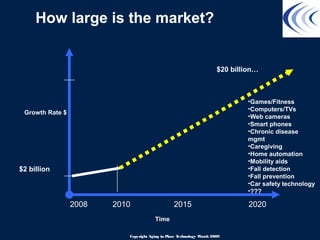How large is the market?
2008 202020152010
Growth Rate $
Time
Copyright Aging in Place Technology Watch 2009
$2 billion
$20 billion…
•Games/Fitness
•Computers/TVs
•Web cameras
•Smart phones
•Chronic disease
mgmt
•Caregiving
•Home automation
•Mobility aids
•Fall detection
•Fall prevention
•Car safety technology
•???
 