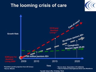The looming crisis of care
2009 2020
55 million seniors 65+
39 million seniors 65+
*** Caregivers:
Women aged 25-44
20152010
Population growth projection from US Census
*Source: MetLife
$38K/year for
Assisted
Living 2009*
Cost of care?
$51K/year
Assisted
Living**
**Source Amer. Association LTC & MetLife
***Source National Clearinghouse Direct Care Workforce
Growth Rate
Time
Copyright Aging in Place Technology Watch
 