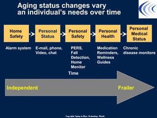 Aging status changes vary
an individual’s needs over time
Home
Safety
Personal
Status
Personal
Safety
Personal
Health
Personal
Medical
Status
Time
Independent Frailer
Alarm system E-mail, phone,
Video, chat
PERS,
Fall
Detection,
Home
Monitor
Medication
Reminders,
Wellness
Guides
Chronic
disease monitors
Copyright Aging in Place Technology Watch
 