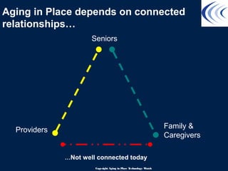 Providers
Seniors
Family &
Caregivers
Aging in Place depends on connected
relationships…
…Not well connected today
Copyright Aging in Place Technology Watch
 