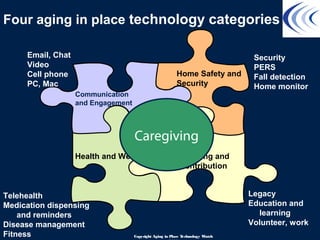 Four aging in place technology categories
Communication
and Engagement
Home Safety and
Security
Health and Wellness Learning and
Contribution
Email, Chat
Video
Cell phone
PC, Mac
Security
PERS
Fall detection
Home monitor
Telehealth
Medication dispensing
and reminders
Disease management
Fitness
Legacy
Education and
learning
Volunteer, work
Copyright Aging in Place Technology Watch
Caregiving
 
