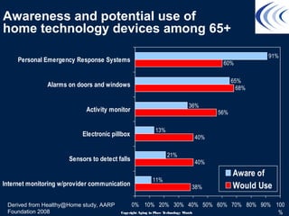 Awareness and potential use of
home technology devices among 65+
38%
40%
40%
56%
68%
60%
11%
21%
13%
36%
65%
91%
0% 10% 20% 30% 40% 50% 60% 70% 80% 90% 100
%
Internet monitoring w/provider communication
Sensors to detect falls
Electronic pillbox
Activity monitor
Alarms on doors and windows
Personal Emergency Response Systems
Aware of
Would Use
Derived from Healthy@Home study, AARP
Foundation 2008 Copyright Aging in Place Technology Watch
 