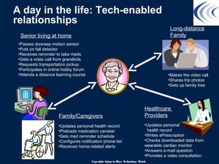A day in the life: Tech-enabled
relationships
•Passes doorway motion sensor
•Puts on fall detector
•Receives reminder to take meds
•Gets a video call from grandkids
•Requests transportation pickup
•Participates in online hobby forum
•Attends a distance learning course
Senior living at home
Long-distance
Family
•Makes the video call
•Shares trip photos
•Sets up family tree
Family/Caregivers
•Updates personal health record
•Preloads medication canister
•Sets med reminder schedule
•Configures notification phone list
•Receives home-related alerts
Healthcare
Providers
•Updates personal
health record
•Writes ePrescription
•Checks downloaded data from
wearable cardiac monitor
•Answers e-mail question
•Provides a video consultation
Copyright Aging in Place Technology Watch
 