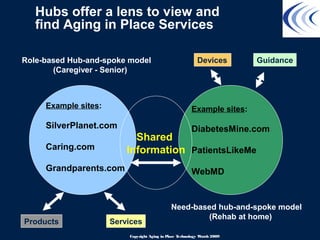 Hubs offer a lens to view and
find Aging in Place Services
Example sites:
DiabetesMine.com
PatientsLikeMe
WebMD
Role-based Hub-and-spoke model
(Caregiver - Senior)
Need-based hub-and-spoke model
(Rehab at home)
Example sites:
SilverPlanet.com
Caring.com
Grandparents.com
Products Services
Devices Guidance
Shared
Information
Copyright Aging in Place Technology Watch 2009
 