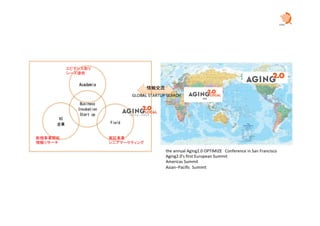 情報交流	
	
the	annual	Aging2.0	OPTIMIZE　Conference	in	San	Francisco	
Aging2.0's	ﬁrst	European	Summit		
Americas	Summit	
Asian−Paciﬁc		Summit	
	
	
	
	
	
GLOBAL	STARTUP	SEARCH	
	
Academia	
Business	
Incubation	
Start	up	
VC	
企業	 Field	
エビデンス取り	
シーズ提供	
実証事業	
シニアマーケティング	
新規事業開拓	
情報リサーチ	
 