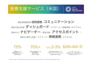 医療支援サービス（米国）
慢性期医療管理•退院調整 •コミュニケーション
患者の統合記録• ダッシュボード • ケアチーム • 医療資源へのアクセス
患者中心• ナビゲーター • 患者支援• アクセスポイント •
調和化•家族• EMR • ケアコーチ • 情報連携• デジタル化
Source (left to right): U.S. Department of Health & Human Services (2010); Gerteis et al. (2014); AARP (2016); Health Affairs (2012)
70%+
米国の医療費のうち
慢性疾患に
使われる割合
ケア不十分による
病院の入院・再入院および
合併症の予測コスト
$250-450 億Only 2-3%
慢性病疾患患者のうち
ケアコーティネーターから
指導を受ける割合
75%
高齢者のうち
慢性疾患をもった
患者の割合
 
