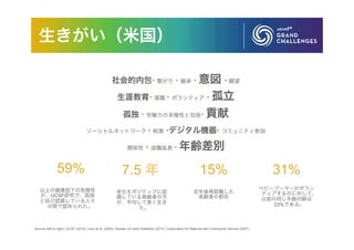 生きがい（米国）
社会的内包• 繋がり • 継承 • 意図 • 願望
生涯教育• 復職 • ボランティア • 孤立
孤独 • 労働力の多様性と包括• 貢献
ソーシャルネットワーク • 刺激 •デジタル機器• コミュニティ参加
関係性 • 退職延長 • 年齢差別
Source (left to right): UCSF (2012); Levy et al. (2002); Bureau of Labor Statistics (2011); Corporation for National and Community Service (2007)
7.5 年 31%15%59%
以上の健康低下の危険性
が、UCSF研究で、孤独
と自己認識している人々
の間で認められた。
老化をポジティブに認
識している高齢者の方
が、平均して長く生き
た。
定年後再就職した
高齢者の割合
ベビーブーマーがボラン
ティアするのに対して、
以前の同じ年齢の群は
23%である。
 
