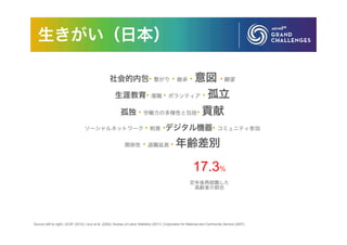 生きがい（日本）
社会的内包• 繋がり • 継承 • 意図 • 願望
生涯教育• 復職 • ボランティア • 孤立
孤独 • 労働力の多様性と包括• 貢献
ソーシャルネットワーク • 刺激 •デジタル機器• コミュニティ参加
関係性 • 退職延長 • 年齢差別
Source (left to right): UCSF (2012); Levy et al. (2002); Bureau of Labor Statistics (2011); Corporation for National and Community Service (2007)
17.3%
定年後再就職した
高齢者の割合
 