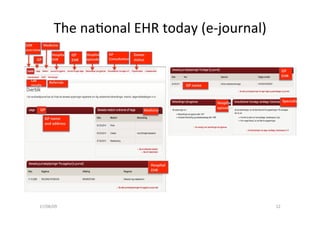 The	na0onal	EHR	today	(e-journal)	
	
17/08/09	 52	
EHR		
overview	
GP	
Hospital		
EHR	
GP	
EHR	
Hospital	
episodes	
GP		
Consulta6on	
Medicine	
Donor	
status	
GP	name	
and	address	
GP	 Medicine	
Hospital		
EHR	
GP	
EHR	
Hospital	
episodes	
Specialists	
GP	name	
Lab	
results	
Referrals	
 