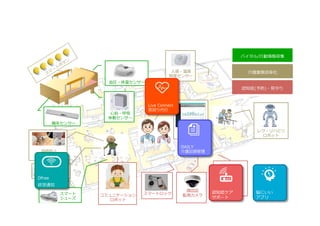 介護丸ごとＩＴ! （未来型介護施設イメージ）
⼼拍・呼吸
体動センサー
⾎圧・体温センサー
離床センサー
⼈感・温度
照度センサー
コミュニケーション
ロボット
顔認証
監視カメラ
開閉センサー
介護カルテ
システム
スマートロック
バイタル/⾏動情報収集
介護業務効率化
認知症(予防)・⾒守り
誤嚥防⽌
センサー
スマート
シューズ
レク・リハビリ
ロボット
排便予知
センサー
●●●
 
