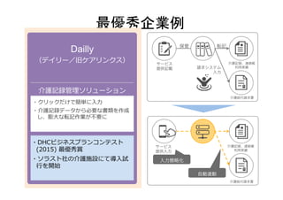 最優秀企業例	
Dailly
（デイリー／旧ケアリンクス）
介護記録管理ソリューション
・クリックだけで簡単に⼊⼒
・介護記録データから必要な書類を作成
し、膨⼤な転記作業が不要に
・DHCビジネスプランコンテスト
(2015) 最優秀賞
・ソラスト社の介護施設にて導⼊試
⾏を開始
サービス
提供記載
介護記録、連絡帳
利用実績
介護給付請求書
保管 転記
サービス
提供入力
入力簡略化
自動連動
請求システム
入力
介護記録、連絡帳
利用実績
介護給付請求書
 