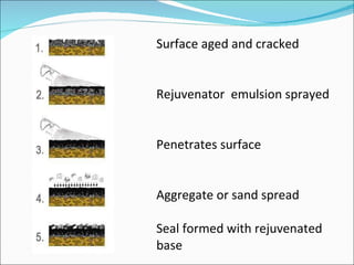Surface aged and cracked Rejuvenator  emulsion sprayed Penetrates surface Aggregate or sand spread Seal formed with rejuvenated base 