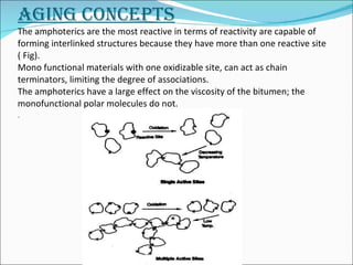AGING CONCEPTS The amphoterics are the most reactive in terms of reactivity are capable of forming interlinked structures because they have more than one reactive site ( Fig).  Mono functional materials with one oxidizable site, can act as chain terminators, limiting the degree of associations.  The amphoterics have a large effect on the viscosity of the bitumen; the monofunctional polar molecules do not.  .  