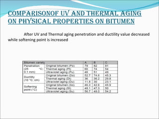 COMPARISONOF UV AND THERMAL AGING ON PHYSICAL PROPERTIES ON BITUMEN After UV and Thermal aging penetration and ductility value decreased  while softening point is increased 