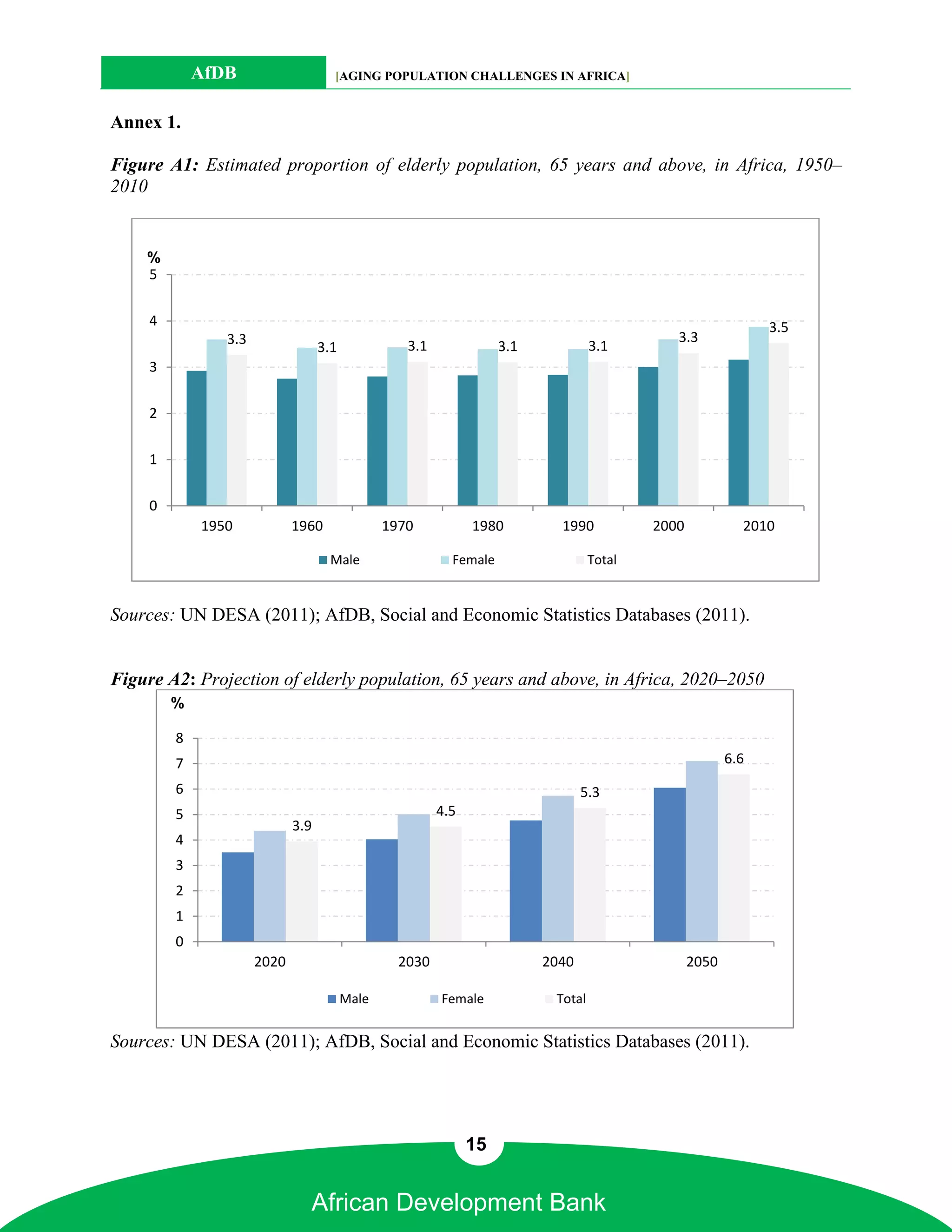 AfDB                    [AGING POPULATION CHALLENGES IN AFRICA]


Annex 1.

Figure A1: Estimated proportion of elderly population, 65 years and above, in Africa, 1950–
2010


    %
    5

     4                                                                                                         3.5
                3.3                                                                           3.3
                                   3.1             3.1              3.1            3.1
     3

     2

     1

     0
             1950            1960               1970           1980         1990           2000            2010

                                    Male                   Female                  Total


Sources: UN DESA (2011); AfDB, Social and Economic Statistics Databases (2011).


Figure A2: Projection of elderly population, 65 years and above, in Africa, 2020–2050
         %

         8
         7                                                                                               6.6
         6                                                                       5.3
         5                                               4.5
                             3.9
         4
         3
         2
         1
         0
                      2020                        2030                    2040                    2050

                                         Male            Female            Total


Sources: UN DESA (2011); AfDB, Social and Economic Statistics Databases (2011).




                                                               15


                               African Development Bank
 