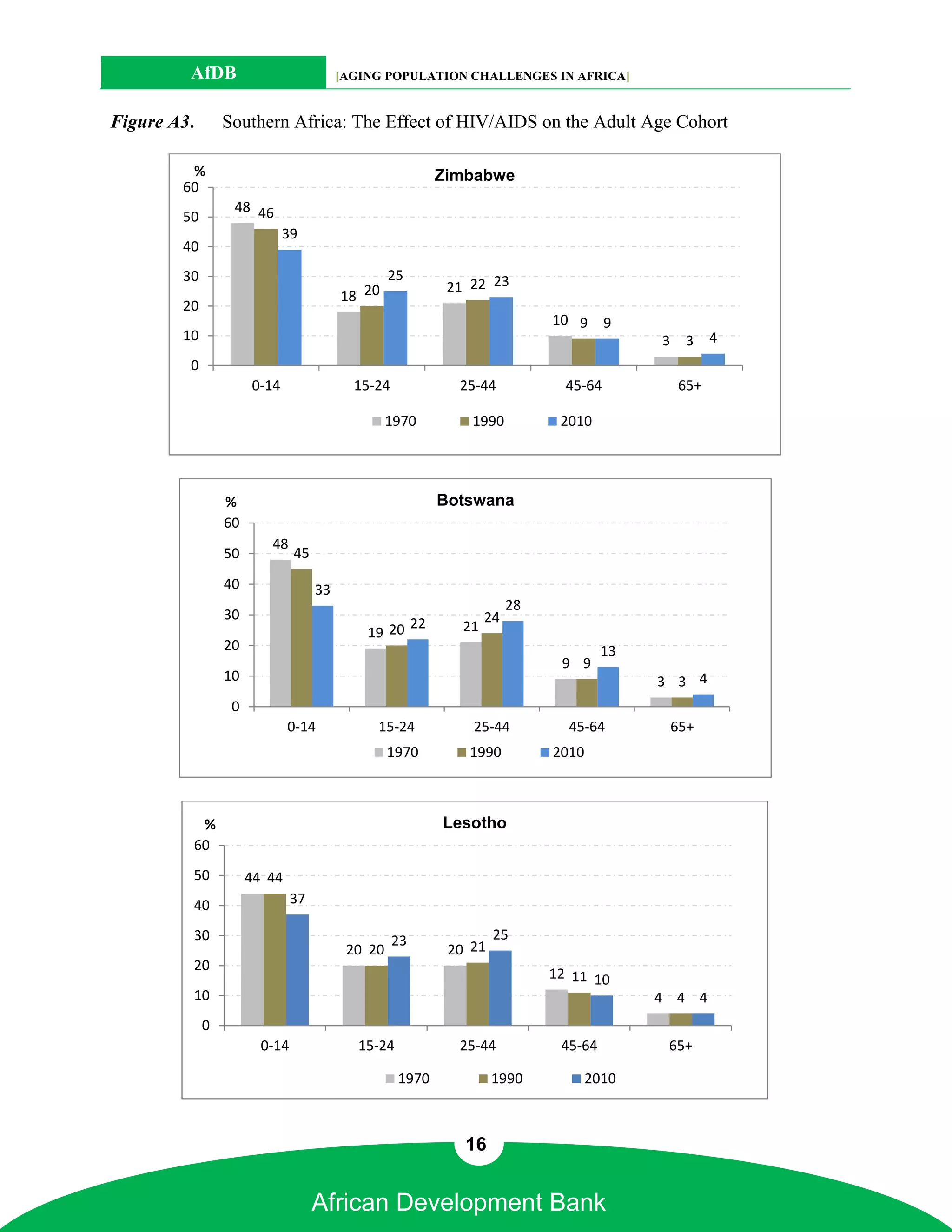 AfDB                            [AGING POPULATION CHALLENGES IN AFRICA]


Figure A3.       Southern Africa: The Effect of HIV/AIDS on the Adult Age Cohort

         %                                                 Zimbabwe
        60
                  48 46
        50
                             39
        40
        30                                        25
                                                            21 22 23
                                         18 20
        20
                                                                             10 9      9
        10                                                                                 3    3    4
         0
                      0-14                 15-24             25-44             45-64           65+

                                                  1970         1990           2010




                 %                                         Botswana
                 60
                         48
                 50            45
                 40                 33
                                                                        28
                 30                                                24
                                                   22         21
                                             19 20
                 20                                                                   13
                                                                              9 9
                 10                                                                        3 3 4
                  0
                              0-14            15-24            25-44           45-64           65+
                                                  1970        1990           2010



          %                                                Lesotho
         60
         50           44 44
         40                    37

         30                                        23               25
                                          20 20             20 21
         20
                                                                             12 11 10
         10                                                                                4 4 4
             0
                        0-14                15-24            25-44            45-64         65+

                                                    1970            1990            2010



                                                              16


                                    African Development Bank
 