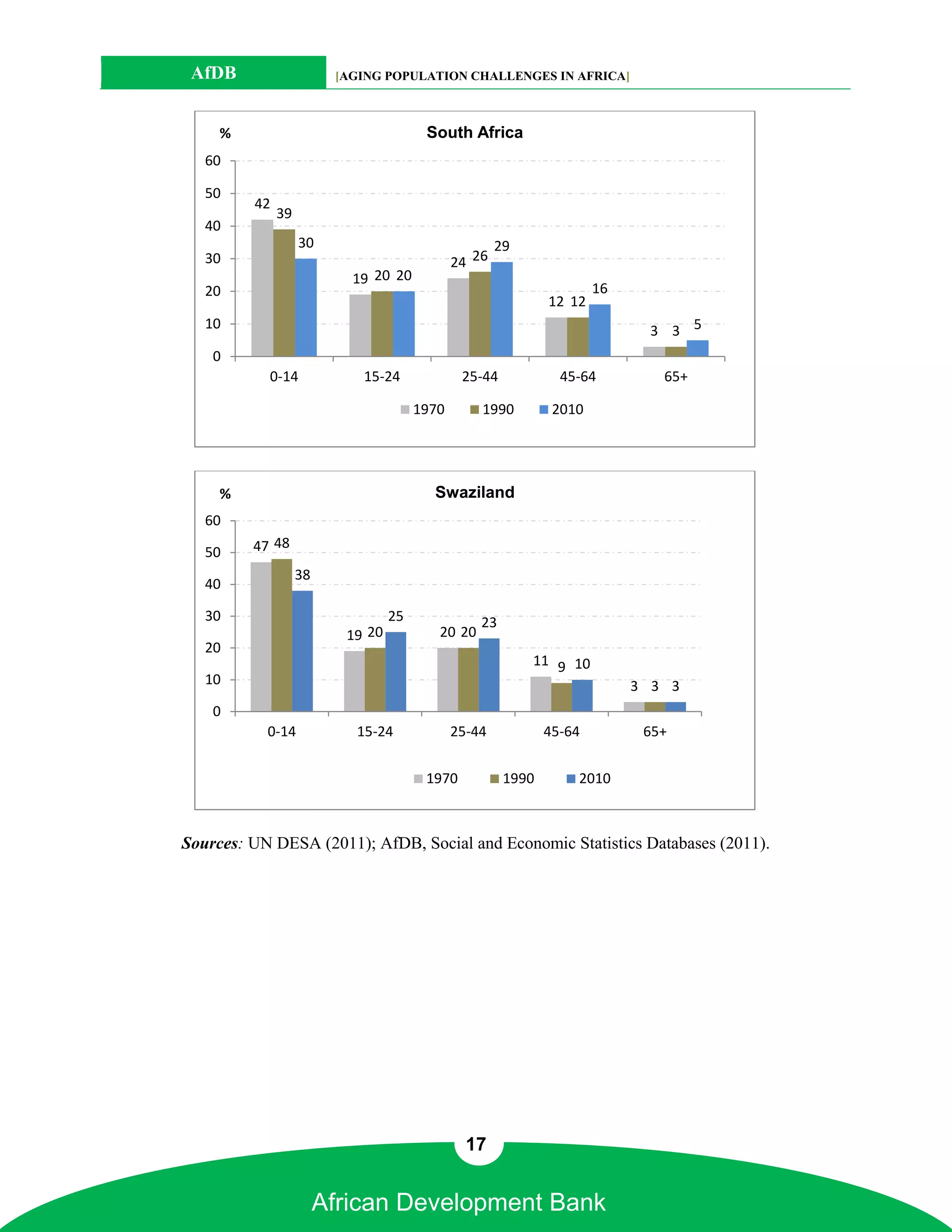 AfDB                    [AGING POPULATION CHALLENGES IN AFRICA]



     %                                  South Africa
   60

   50
         42
              39
   40
                   30                                 29
   30                                         24 26
                           19 20 20
   20                                                                 16
                                                              12 12
   10                                                                        3 3 5
    0
           0-14             15-24              25-44            45-64         65+

                                       1970       1990         2010




     %                                   Swaziland
   60

   50    47 48
                   38
   40

   30                             25              23
                          19 20           20 20
   20
                                                           11 9 10
   10                                                                      3 3 3
    0
           0-14            15-24              25-44           45-64         65+


                                        1970           1990       2010



Sources: UN DESA (2011); AfDB, Social and Economic Statistics Databases (2011).




                                                17


                        African Development Bank
 
