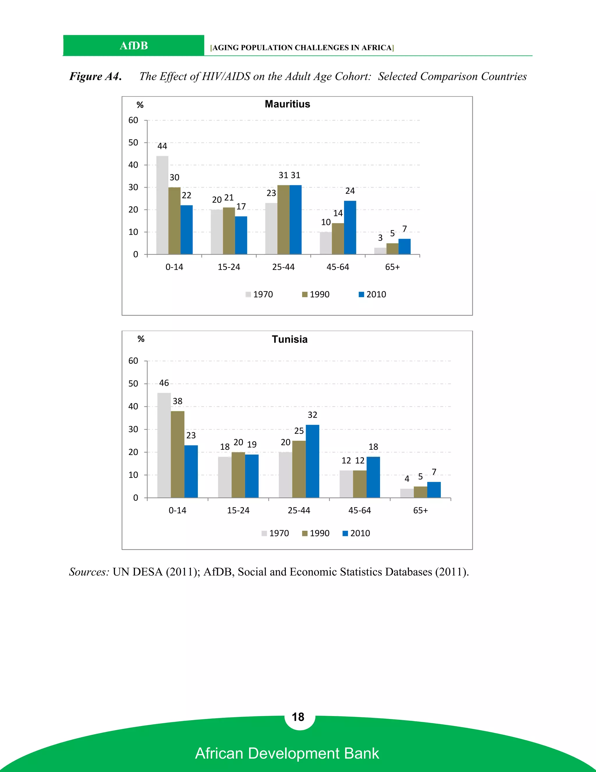 AfDB                        [AGING POPULATION CHALLENGES IN AFRICA]


Figure A4.        The Effect of HIV/AIDS on the Adult Age Cohort: Selected Comparison Countries

              %                                      Mauritius
             60

             50      44
             40
                          30                              31 31
             30                                                                    24
                               22                    23
                                      20 21
             20                               17
                                                                              14
                                                                         10
             10                                                                                7
                                                                                           3 5
              0
                       0-14            15-24          25-44               45-64              65+

                                                   1970             1990                2010



              %                                       Tunisia

             60

             50      46
                          38
             40
                                                                    32
             30                                                25
                               23
                                       18 20 19           20                            18
             20
                                                                               12 12
             10                                                                                        7
                                                                                                   4 5
              0
                          0-14           15-24              25-44                  45-64            65+

                                                      1970          1990            2010



Sources: UN DESA (2011); AfDB, Social and Economic Statistics Databases (2011).




                                                               18


                                    African Development Bank
 