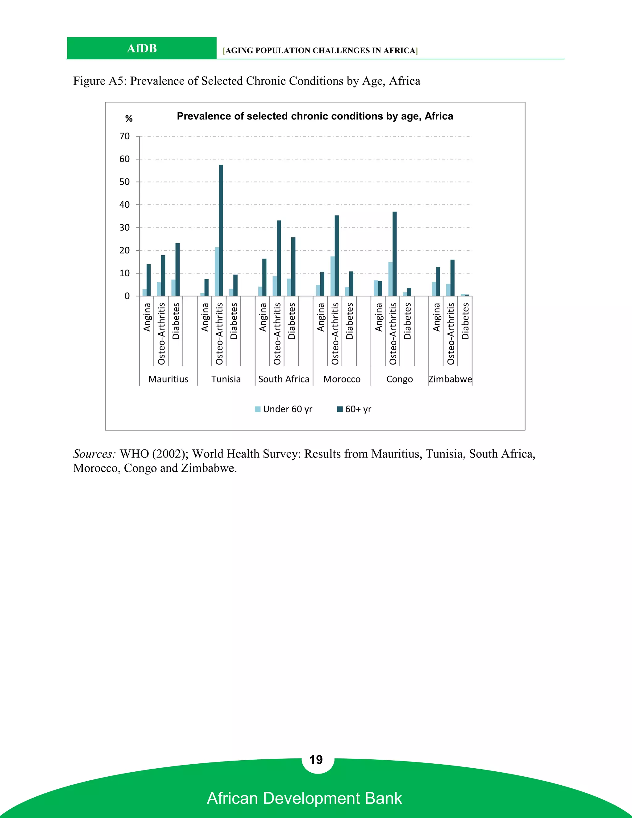 AfDB                          [AGING POPULATION CHALLENGES IN AFRICA]


Figure A5: Prevalence of Selected Chronic Conditions by Age, Africa

          %                Prevalence of selected chronic conditions by age, Africa
        70

        60

        50

        40

        30

        20

        10

         0
              Osteo-Arthritis




                                Osteo-Arthritis




                                                  Osteo-Arthritis




                                                                     Osteo-Arthritis




                                                                                         Osteo-Arthritis
                                                                                              Diabetes



                                                                                                           Osteo-Arthritis
                   Diabetes




                                     Diabetes




                                                       Diabetes




                                                                          Diabetes




                                                                                                                Diabetes
                     Angina




                                       Angina




                                                         Angina




                                                                            Angina




                                                                                                Angina




                                                                                                                  Angina
                Mauritius           Tunisia       South Africa           Morocco             Congo         Zimbabwe

                                                   Under 60 yr                  60+ yr



Sources: WHO (2002); World Health Survey: Results from Mauritius, Tunisia, South Africa,
Morocco, Congo and Zimbabwe.




                                                                    19


                                  African Development Bank
 